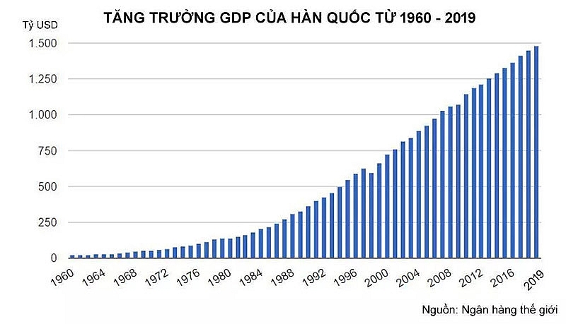 khat vong chay bong giup han quoc tao nen ky tich kinh te