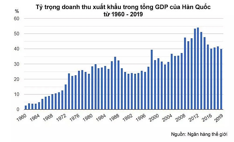 khat vong chay bong giup han quoc tao nen ky tich kinh te