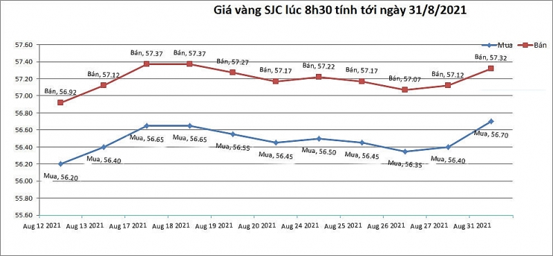 gia vang hom nay 318 chiu ap luc van giu nguong quan trong