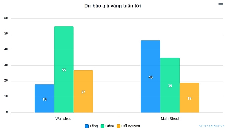 gia vang hom nay 228 usd len dinh vang tut doc khong phanh