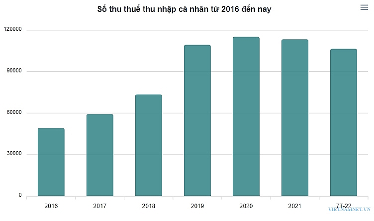 thu thue thu nhap ca nhan cao chua tung co pha ky luc cac nam