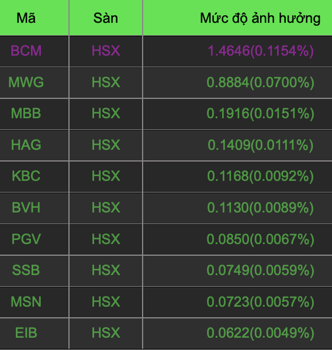 vn index bi ep co phieu dai gia nguyen van tuan bau duc van tang