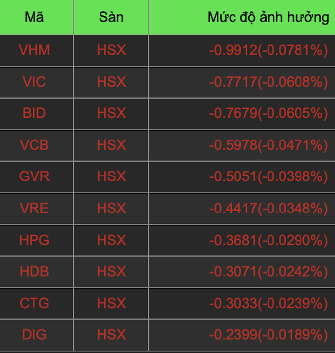 vn index bi ep co phieu dai gia nguyen van tuan bau duc van tang