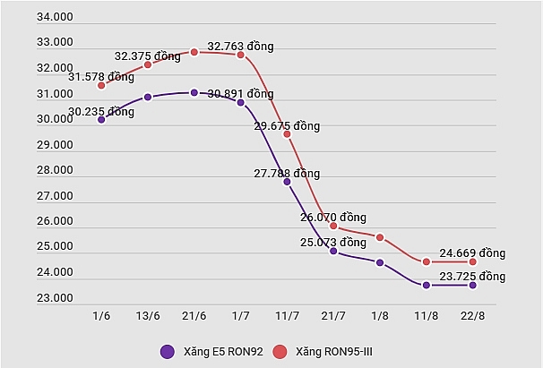 dau diesel va dau hoa tang gia xang ron95 giam ve nguong 24230 dong