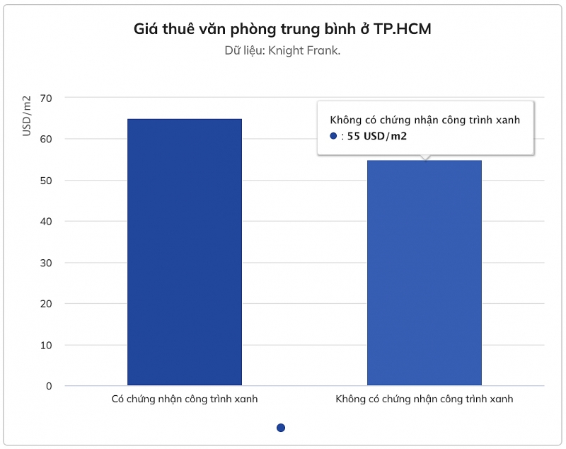 tra gia cao de thue van phong xanh