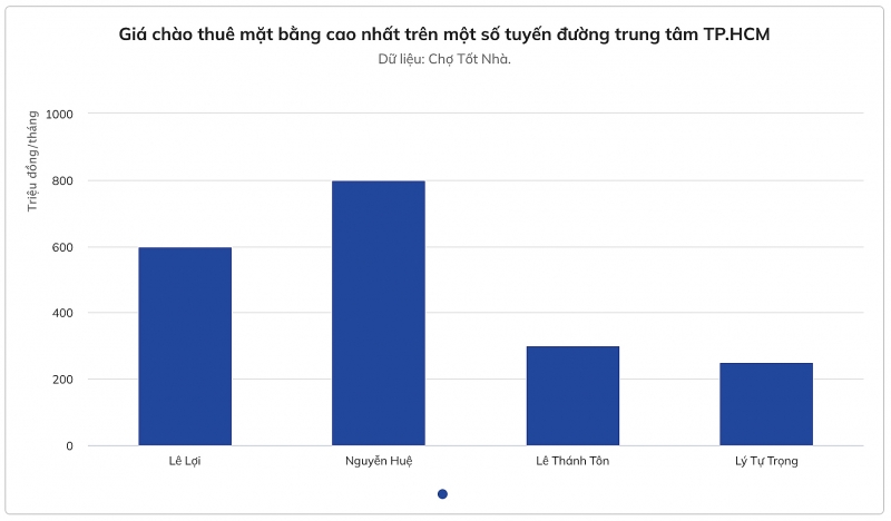 vang khach chu mat bang duong le loi van ra gia thue 600 trieu dong