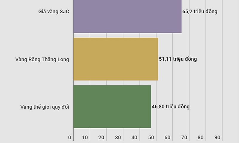 dong loat di xuong gia vang sjc lui ve nguong 652 trieu dong