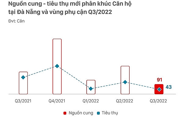 can ho condotel da nang khan hiem nguon cung thanh khoan thap