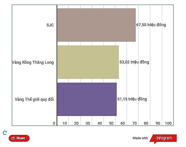 gia vang sjc tang manh chenh lech voi the gioi o muc rat cao