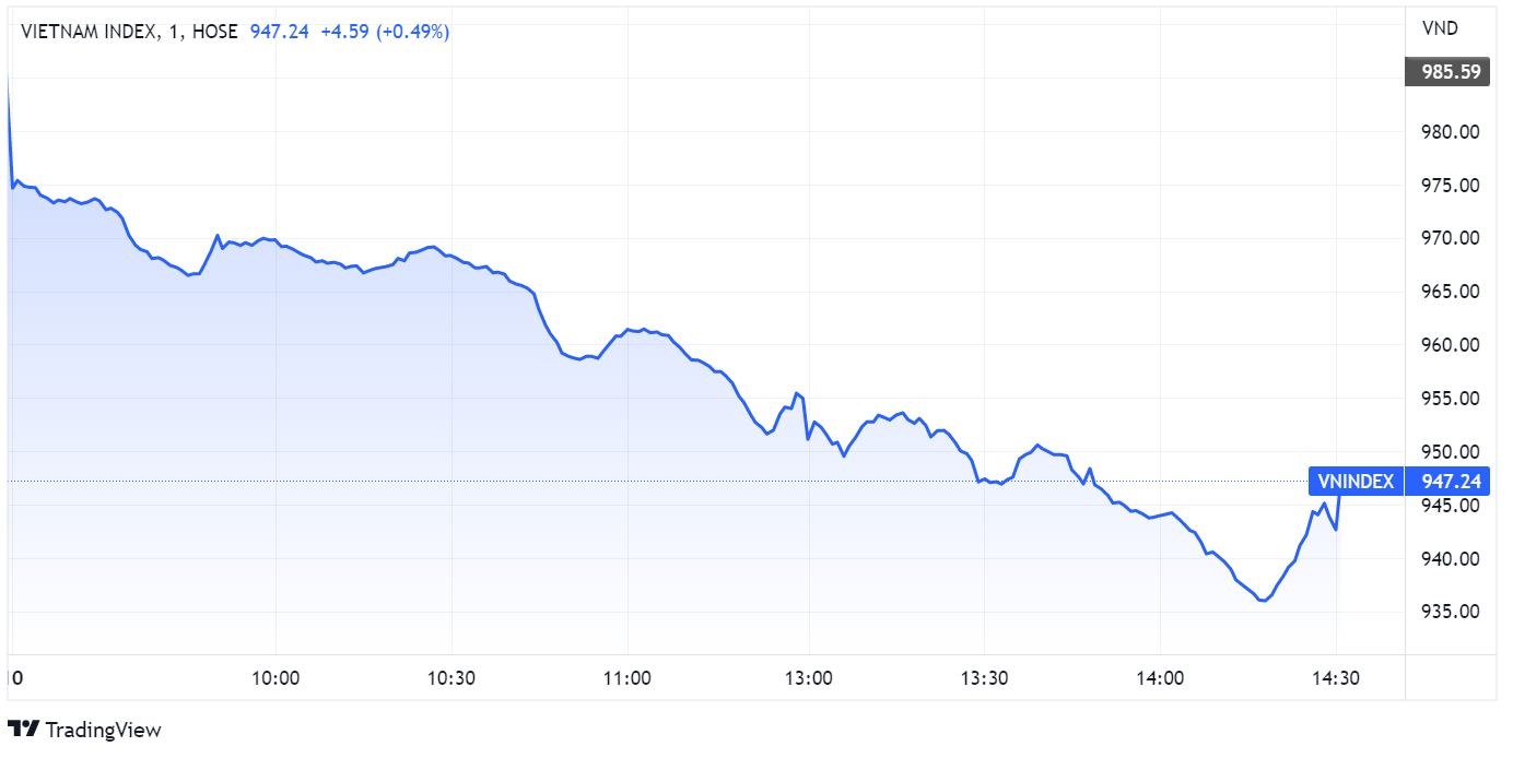 vn index thung tiep moc 950 diem