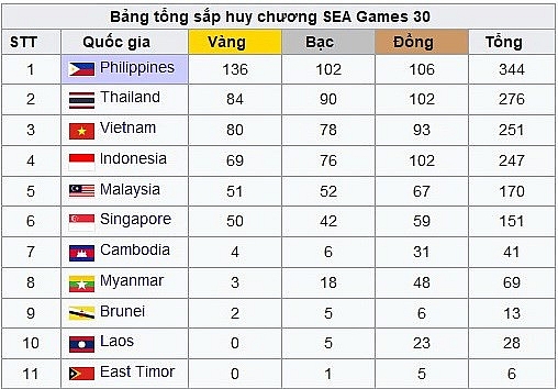 bang tong sap sea game 30 viet nam thai lan dua tranh quyet liet