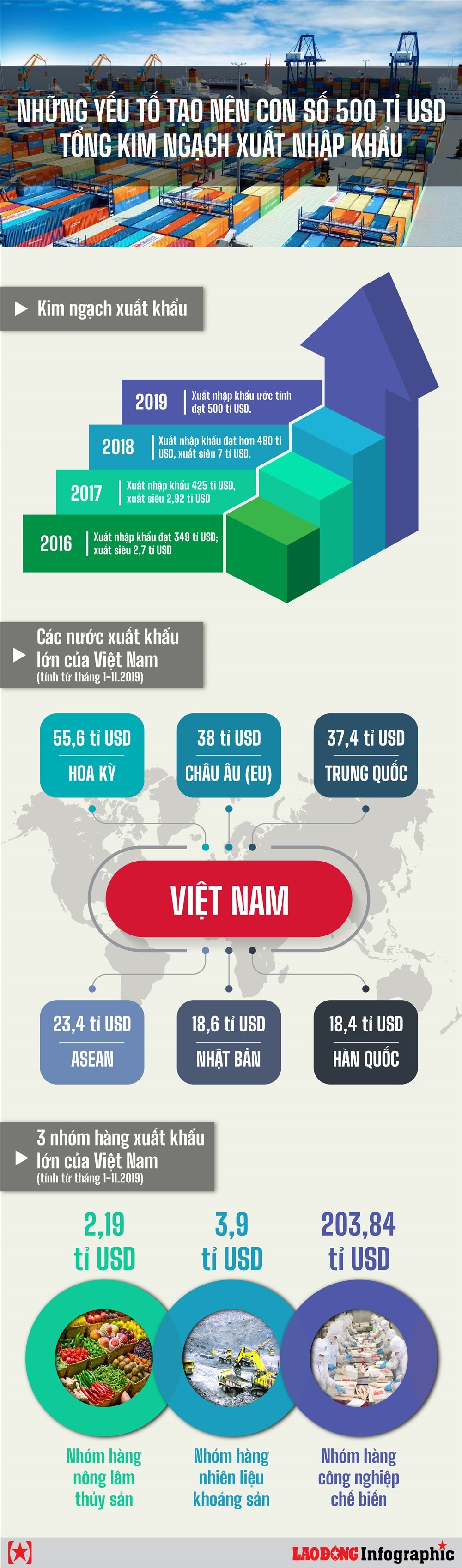 infographic 500 ti usd tong kim ngach xuat nhap khau nam trong tam tay