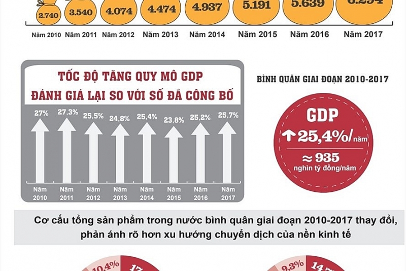 thay doi cach tinh gdp co thay doi duoc chat luong tang truong